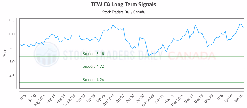 Stock Chart for TCW:CA