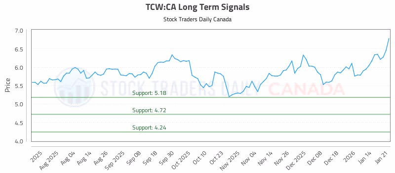 Stock Chart for TCW:CA