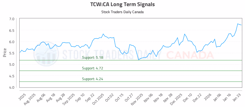 Stock Chart for TCW:CA