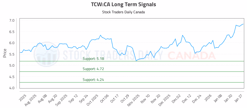 Stock Chart for TCW:CA