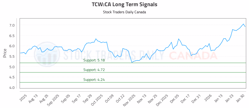 Stock Chart for TCW:CA
