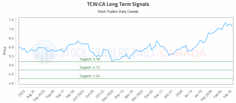 Stock Chart for TCW:CA