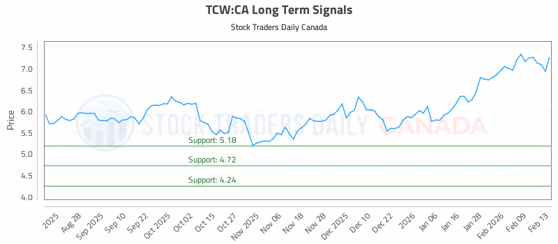 Stock Chart for TCW:CA