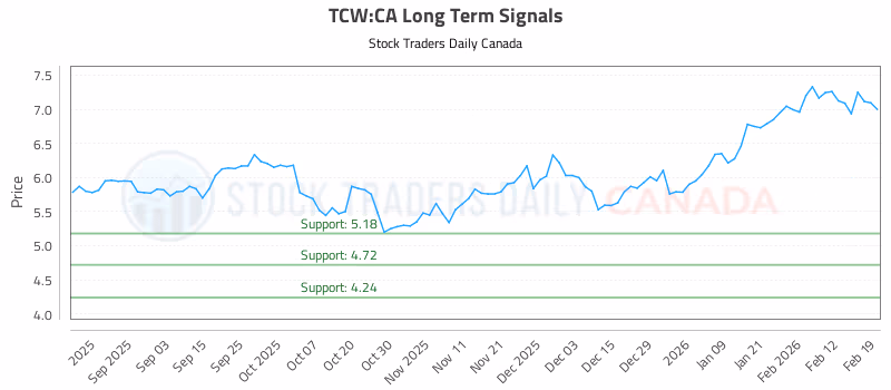 Stock Chart for TCW:CA