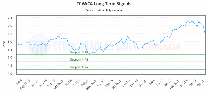 Stock Chart for TCW:CA
