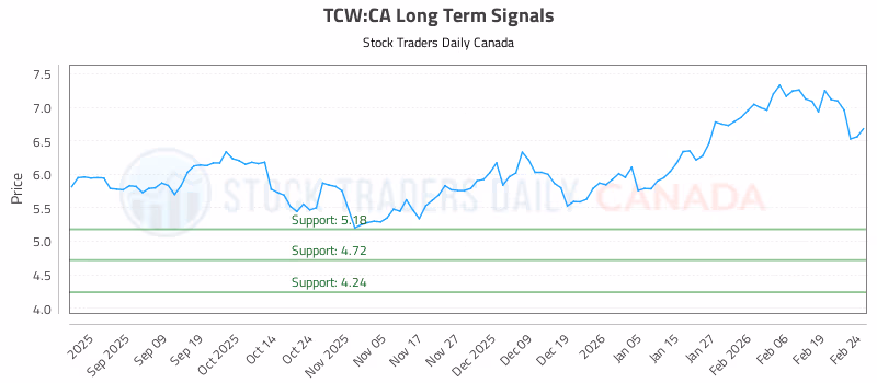 Stock Chart for TCW:CA