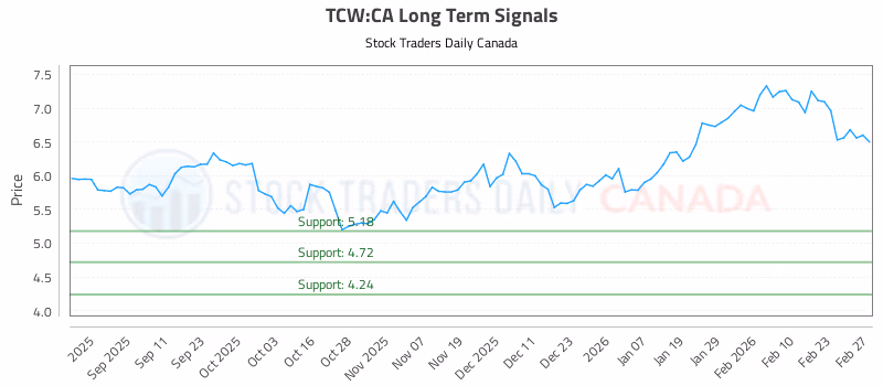 Stock Chart for TCW:CA