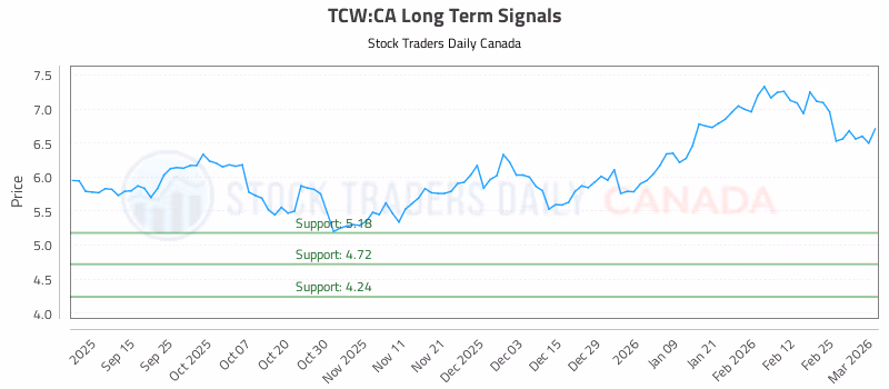 Stock Chart for TCW:CA