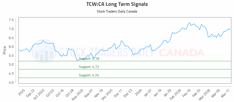 Stock Chart for TCW:CA
