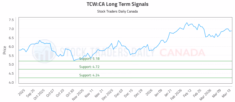 Stock Chart for TCW:CA