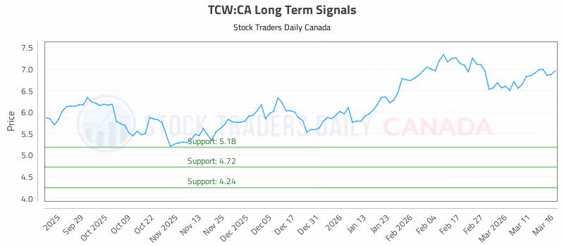 Stock Chart for TCW:CA