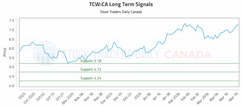 Stock Chart for TCW:CA