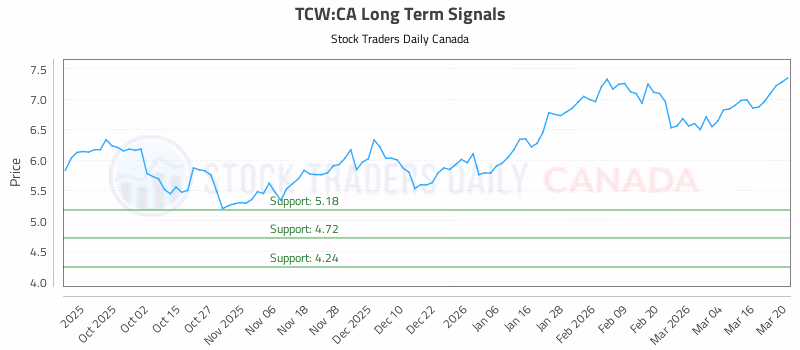 Stock Chart for TCW:CA