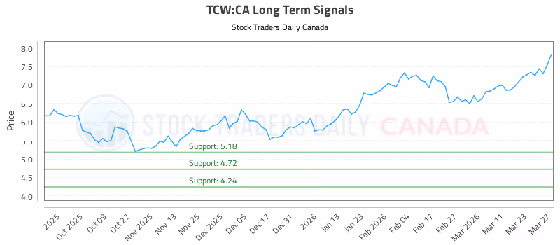 Stock Chart for TCW:CA