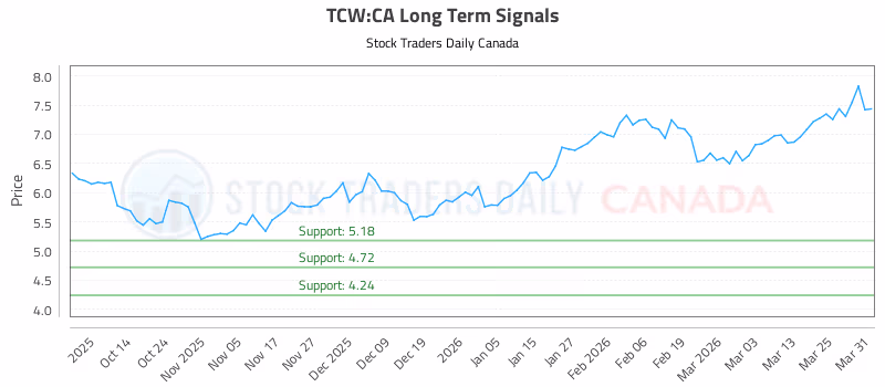 Stock Chart for TCW:CA