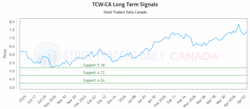 Stock Chart for TCW:CA