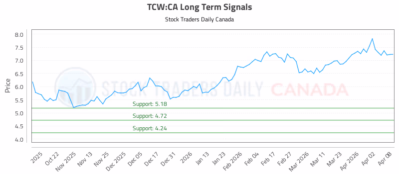 Stock Chart for TCW:CA