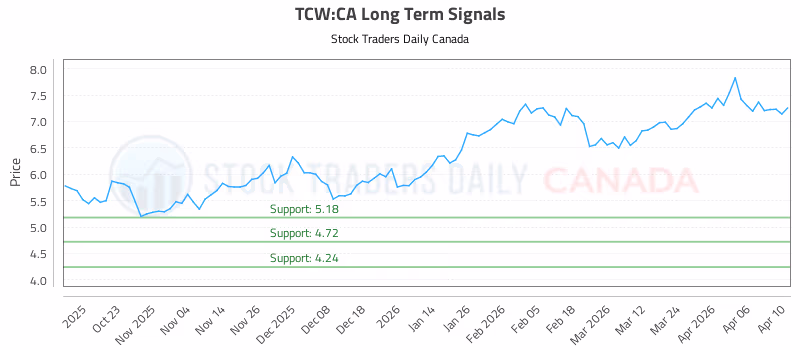 Stock Chart for TCW:CA