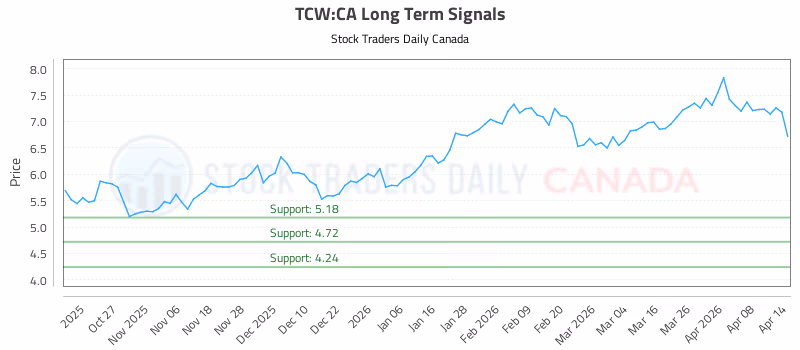 Stock Chart for TCW:CA