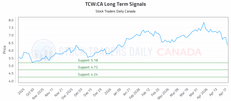 Stock Chart for TCW:CA