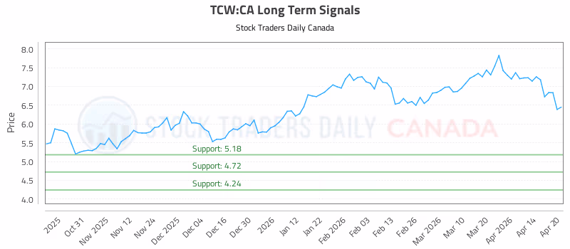 Stock Chart for TCW:CA