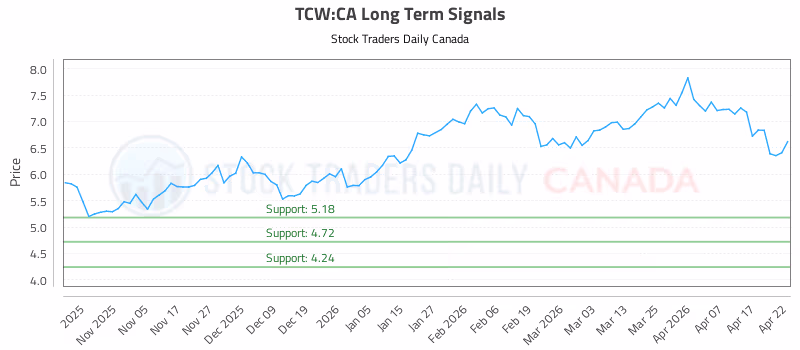 Stock Chart for TCW:CA