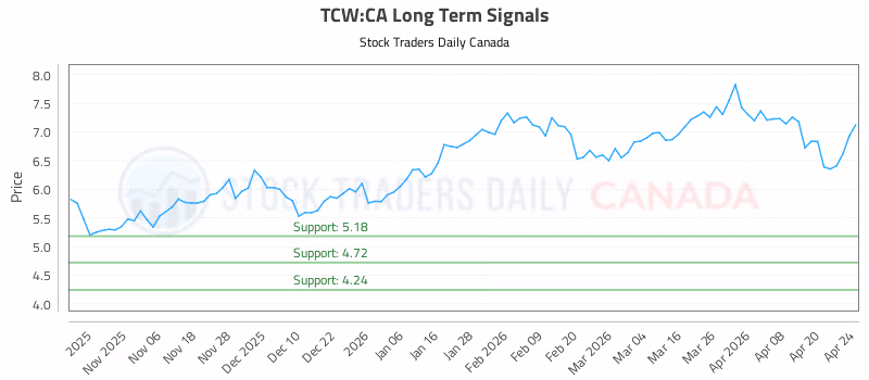 Stock Chart for TCW:CA