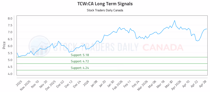 Stock Chart for TCW:CA
