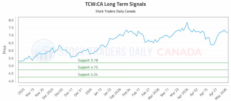 Stock Chart for TCW:CA