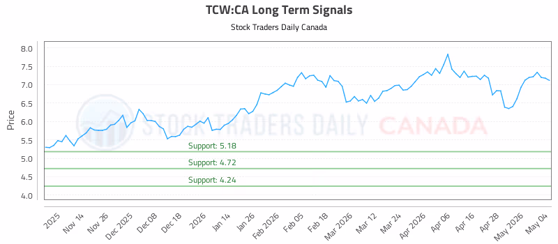 Stock Chart for TCW:CA