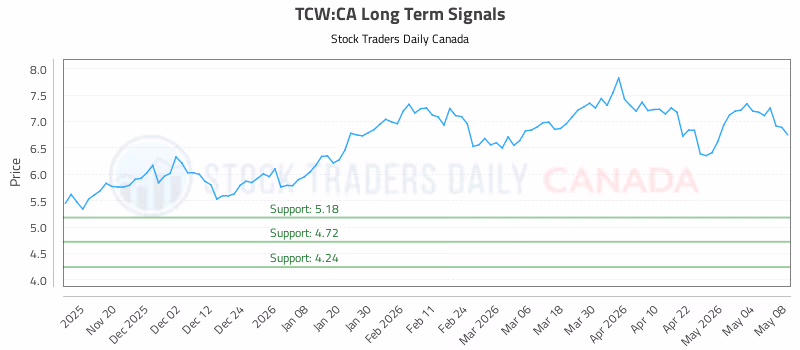 Stock Chart for TCW:CA