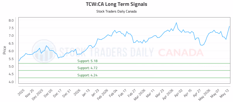 Stock Chart for TCW:CA
