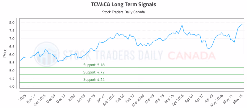 Stock Chart for TCW:CA