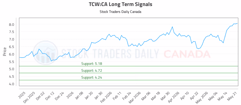 Stock Chart for TCW:CA