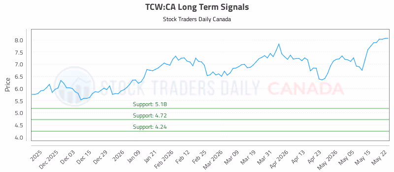Stock Chart for TCW:CA