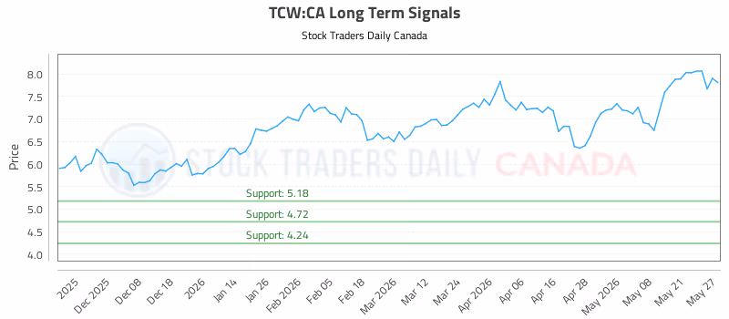 Stock Chart for TCW:CA