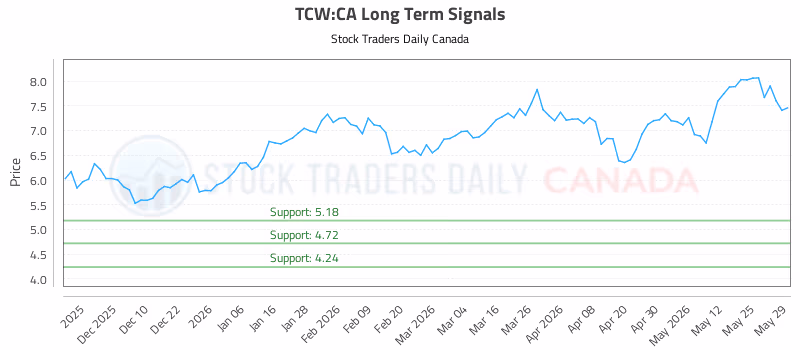 Stock Chart for TCW:CA