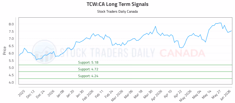 Stock Chart for TCW:CA
