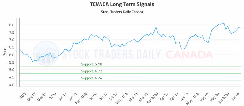 Stock Chart for TCW:CA
