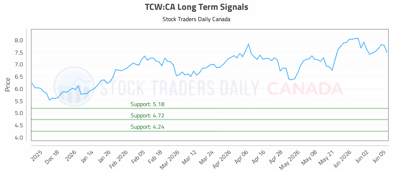 Stock Chart for TCW:CA