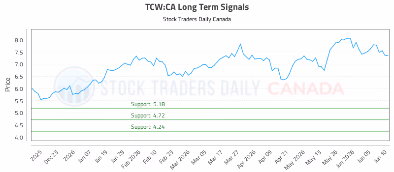Stock Chart for TCW:CA