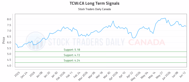 Stock Chart for TCW:CA