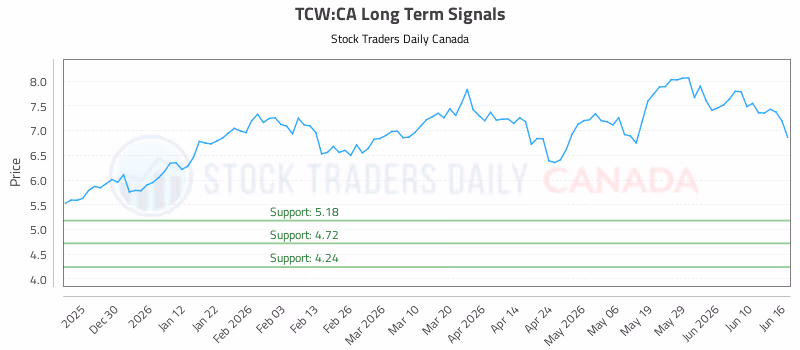 Stock Chart for TCW:CA