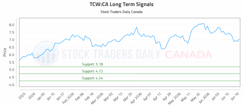 Stock Chart for TCW:CA