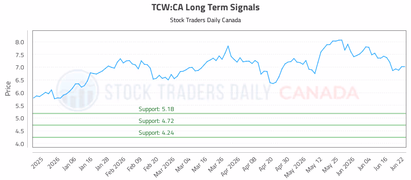 Stock Chart for TCW:CA