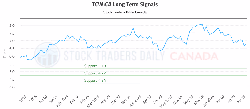 Stock Chart for TCW:CA