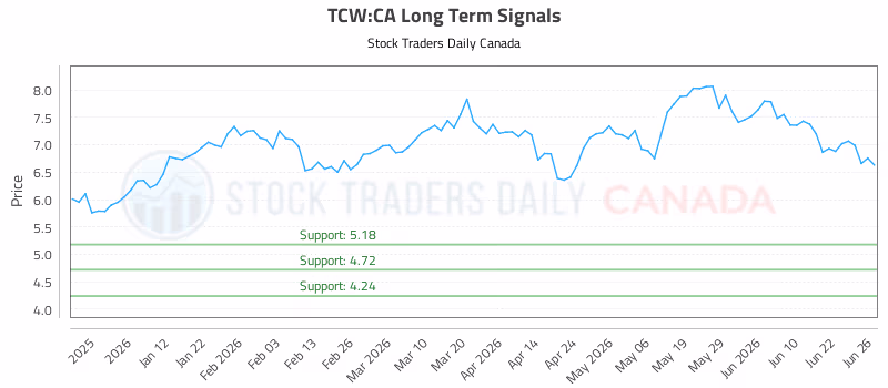 Stock Chart for TCW:CA