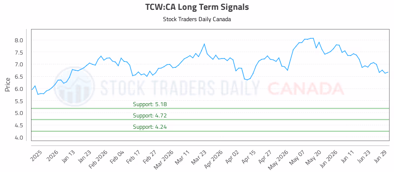 Stock Chart for TCW:CA