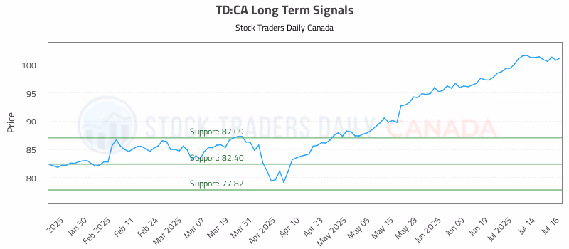 Stock Chart for TD:CA