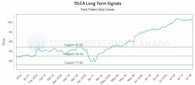 Stock Chart for TD:CA